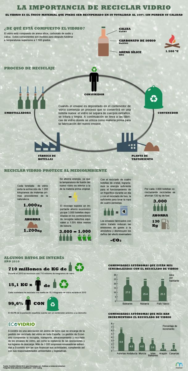 infografia reciclaje de vidrio