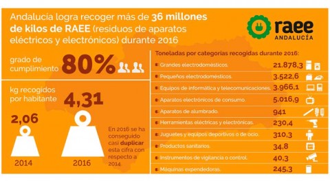 Andalucía logra recoger más 36 millones kilos RAEE durante 2016