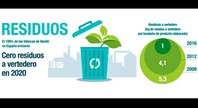 Nestlé España reduce 72% residuos vertedero últimos cinco años