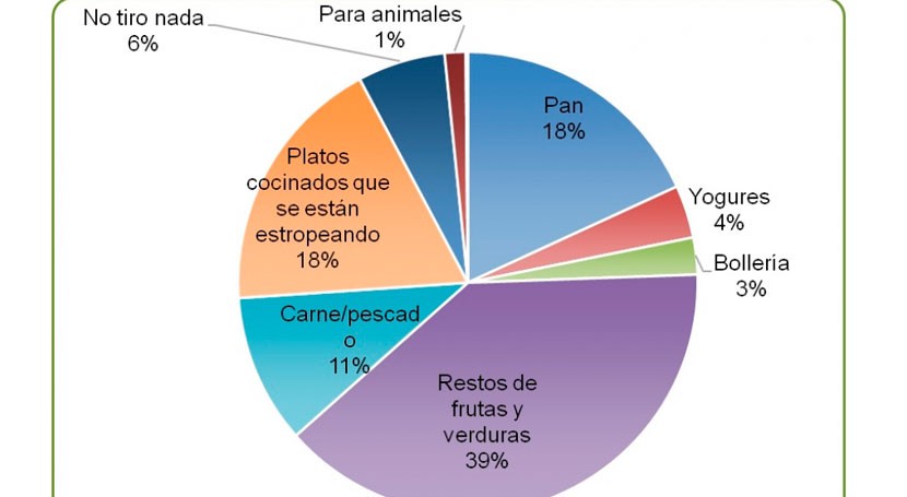58% alimentos que se desperdician Aragón son restos fruta, verdura y pan