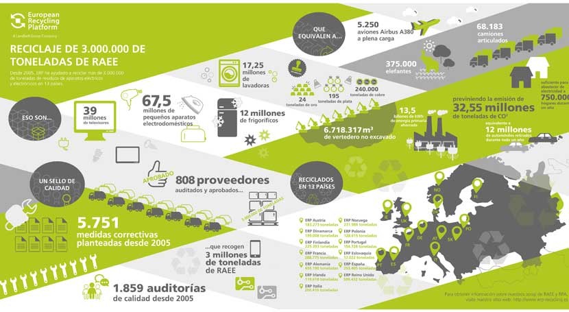 ERP recoge y gestiona 3.000.000 toneladas RAEE Europa 2002